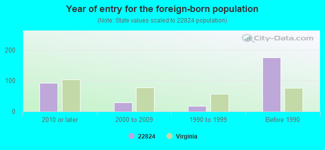 Year of entry for the foreign-born population