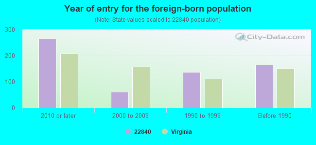 Year of entry for the foreign-born population