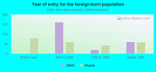 Year of entry for the foreign-born population