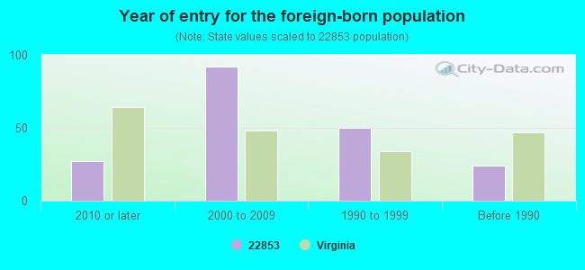 Year of entry for the foreign-born population