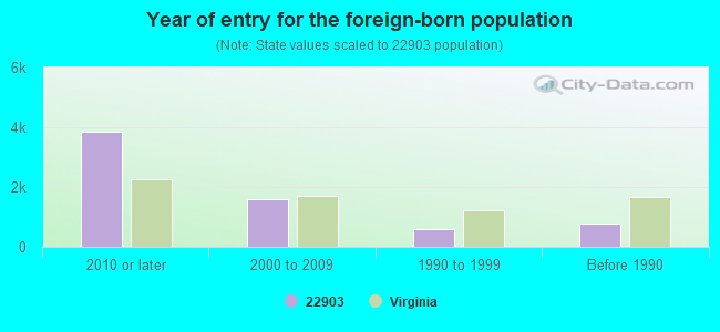 Year of entry for the foreign-born population