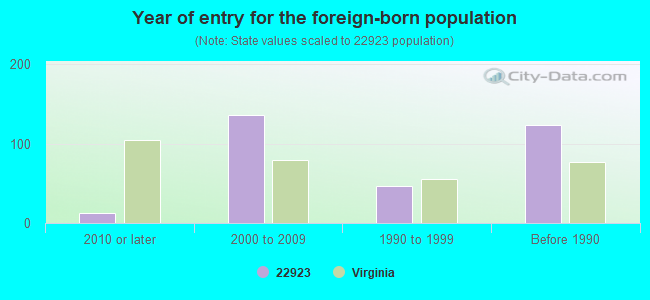 Year of entry for the foreign-born population