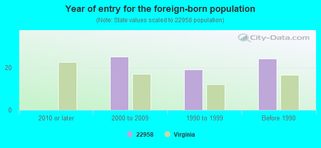 Year of entry for the foreign-born population