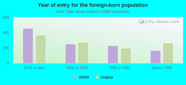 Year of entry for the foreign-born population