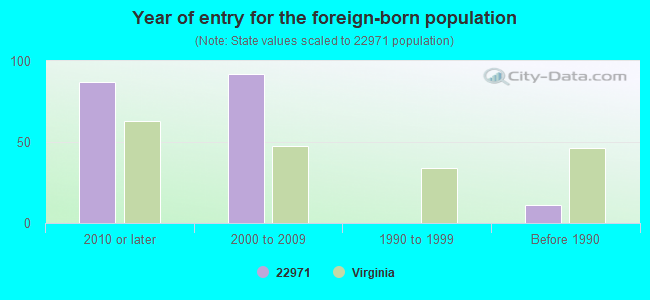 Year of entry for the foreign-born population