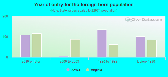 Year of entry for the foreign-born population