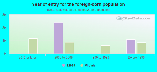 Year of entry for the foreign-born population