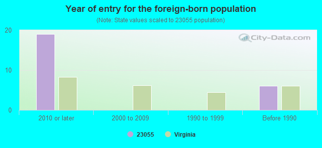 Year of entry for the foreign-born population