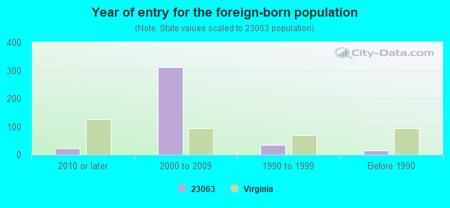 Year of entry for the foreign-born population