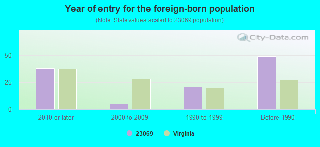 Year of entry for the foreign-born population