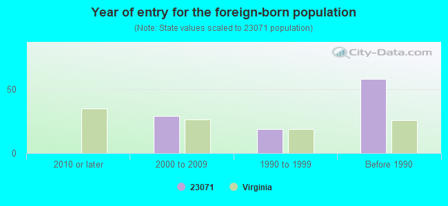 Year of entry for the foreign-born population