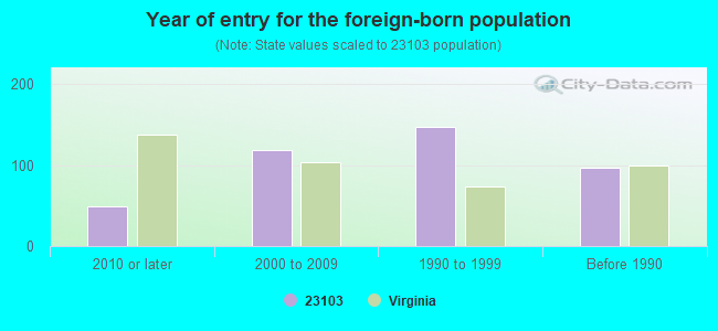 Year of entry for the foreign-born population