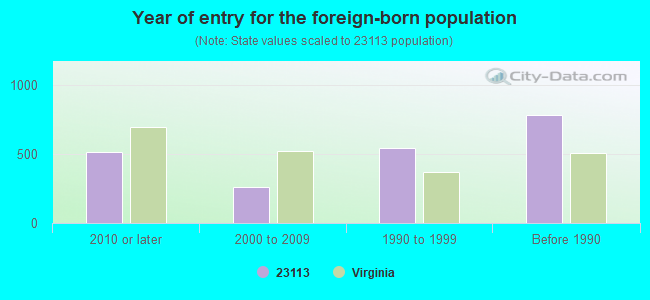 Year of entry for the foreign-born population