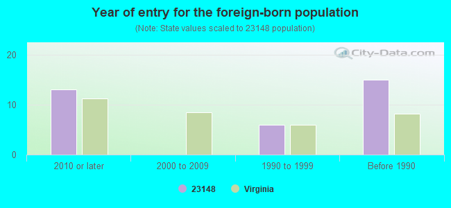 Year of entry for the foreign-born population