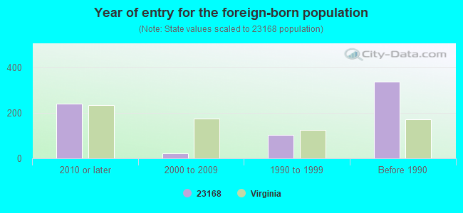 Year of entry for the foreign-born population