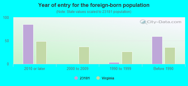 Year of entry for the foreign-born population