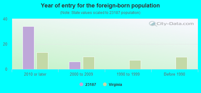 Year of entry for the foreign-born population