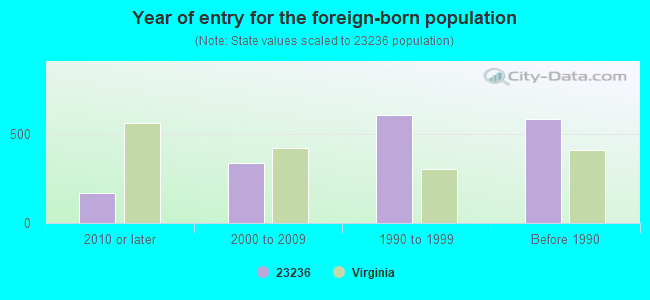 Year of entry for the foreign-born population