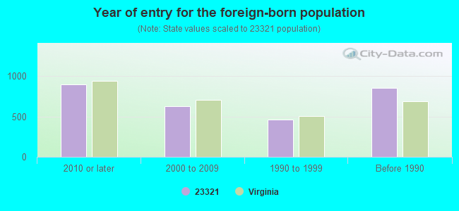 Year of entry for the foreign-born population