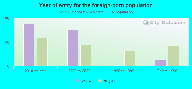 Year of entry for the foreign-born population