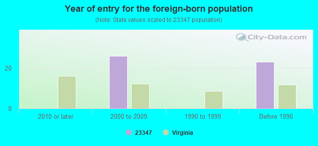 Year of entry for the foreign-born population