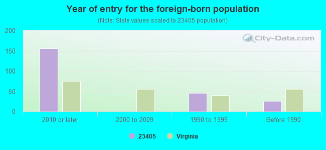 Year of entry for the foreign-born population