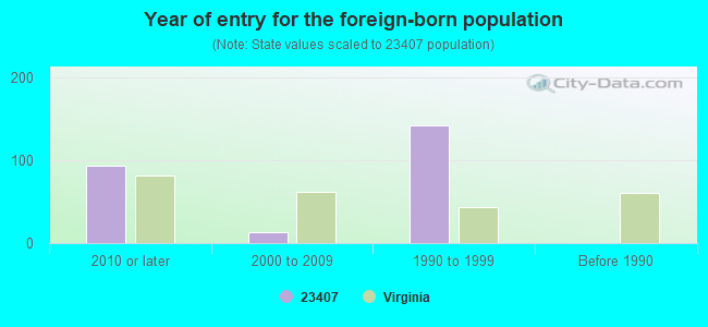 Year of entry for the foreign-born population