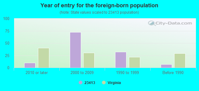 Year of entry for the foreign-born population