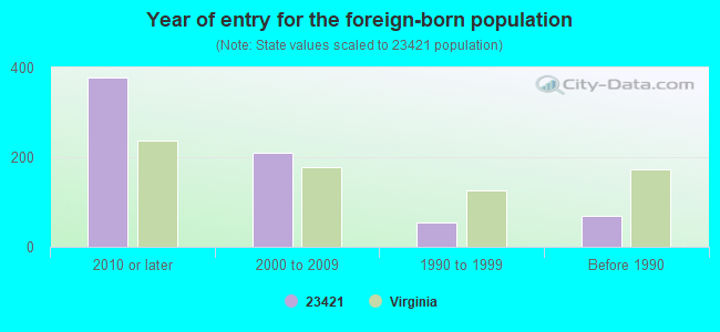 Year of entry for the foreign-born population