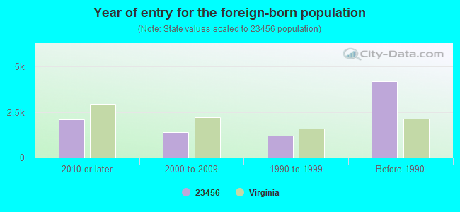 Year of entry for the foreign-born population