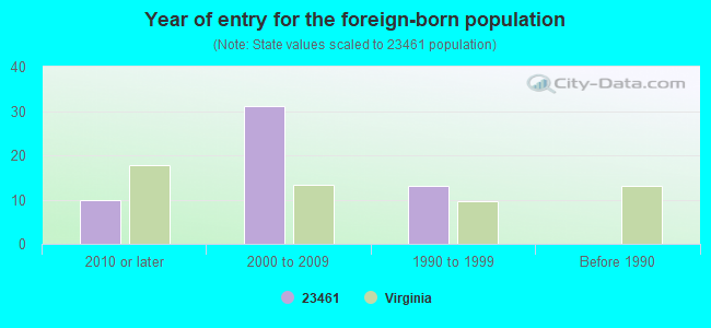 Year of entry for the foreign-born population