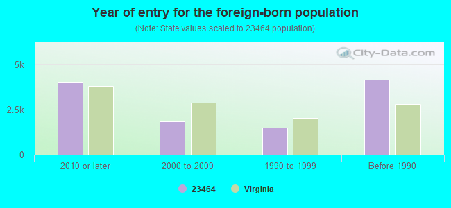 Year of entry for the foreign-born population