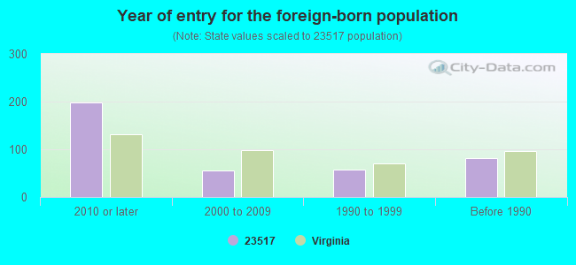 Year of entry for the foreign-born population