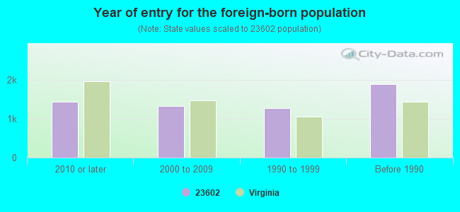 Year of entry for the foreign-born population