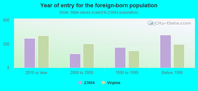 Year of entry for the foreign-born population