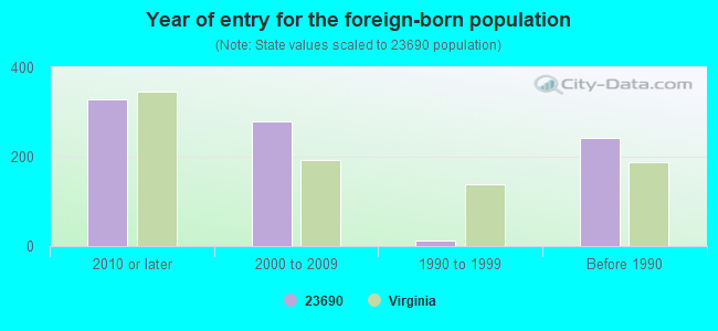 23690 Zip Code (Yorktown, Virginia) Profile - homes, apartments ...