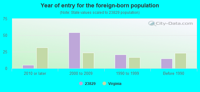 Year of entry for the foreign-born population