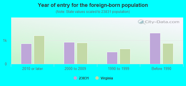 Year of entry for the foreign-born population