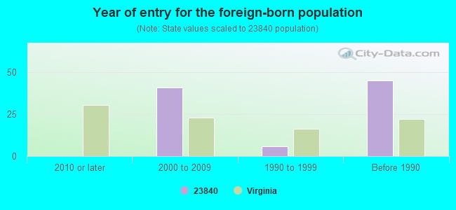 Year of entry for the foreign-born population