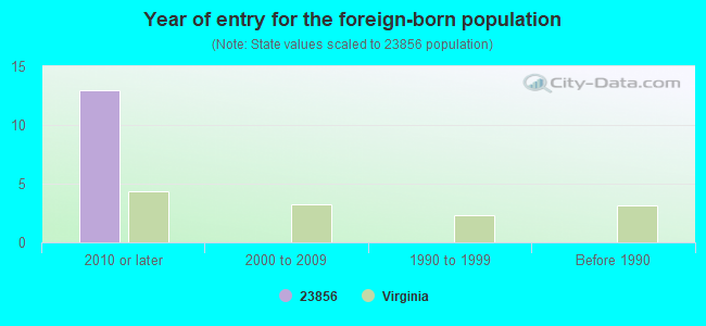 Year of entry for the foreign-born population