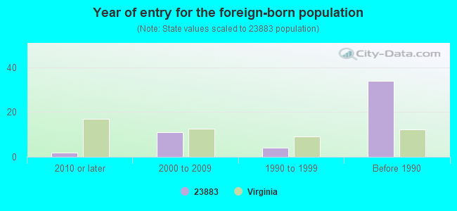 Year of entry for the foreign-born population