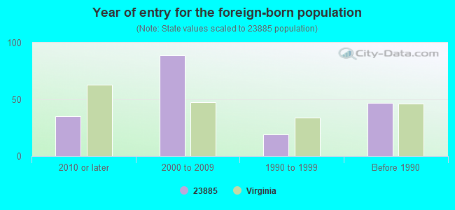 Year of entry for the foreign-born population