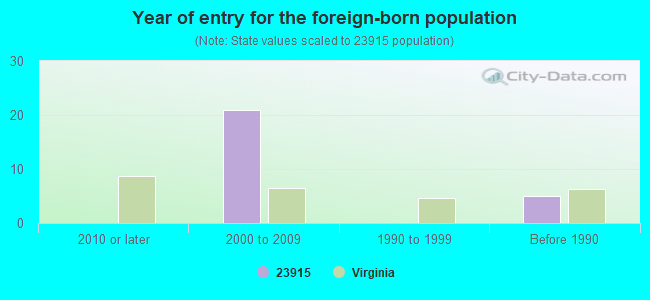 Year of entry for the foreign-born population