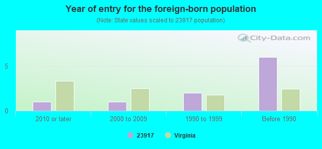 Year of entry for the foreign-born population