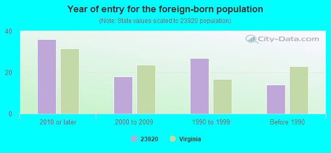 Year of entry for the foreign-born population