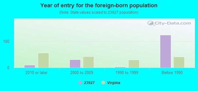 Year of entry for the foreign-born population