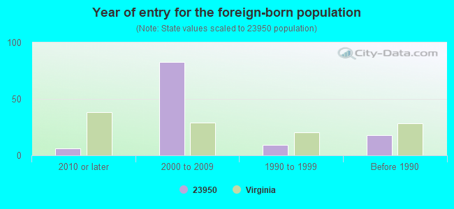 Year of entry for the foreign-born population