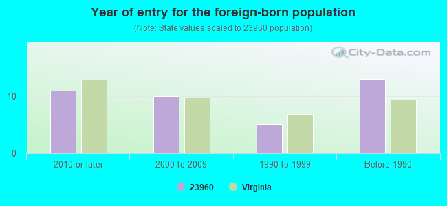 Year of entry for the foreign-born population