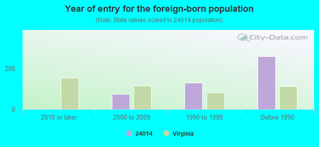 Year of entry for the foreign-born population