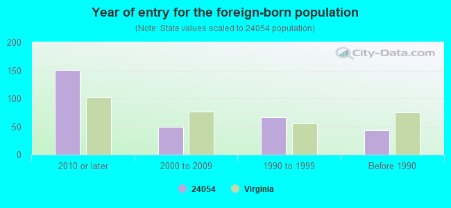 Year of entry for the foreign-born population